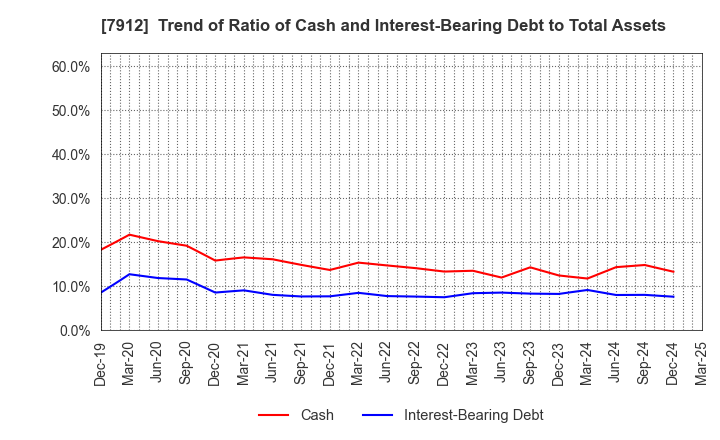 7912 Dai Nippon Printing Co.,Ltd.: Trend of Ratio of Cash and Interest-Bearing Debt to Total Assets