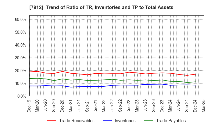 7912 Dai Nippon Printing Co.,Ltd.: Trend of Ratio of TR, Inventories and TP to Total Assets