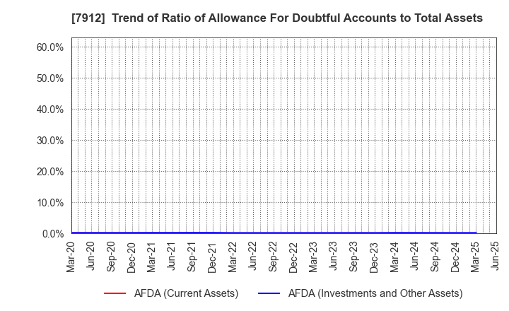 7912 Dai Nippon Printing Co.,Ltd.: Trend of Ratio of Allowance For Doubtful Accounts to Total Assets