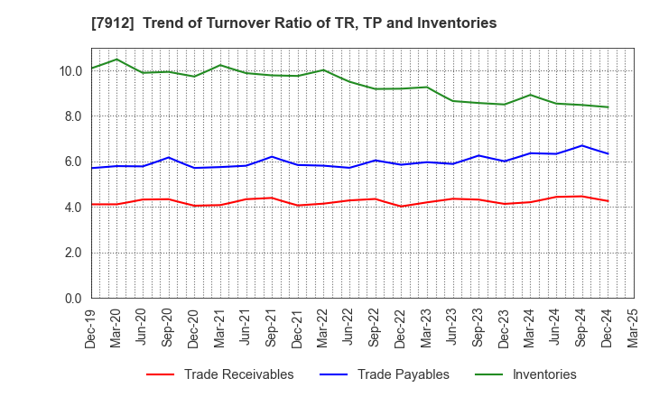 7912 Dai Nippon Printing Co.,Ltd.: Trend of Turnover Ratio of TR, TP and Inventories
