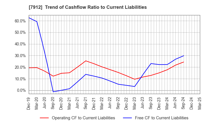 7912 Dai Nippon Printing Co.,Ltd.: Trend of Cashflow Ratio to Current Liabilities