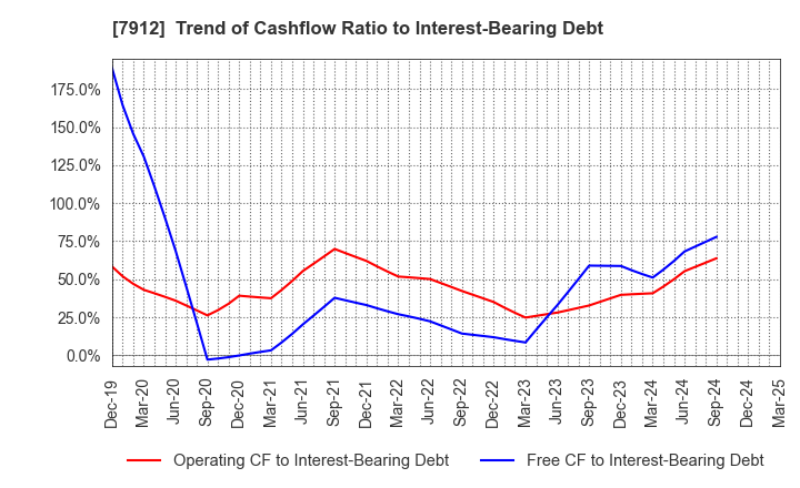 7912 Dai Nippon Printing Co.,Ltd.: Trend of Cashflow Ratio to Interest-Bearing Debt
