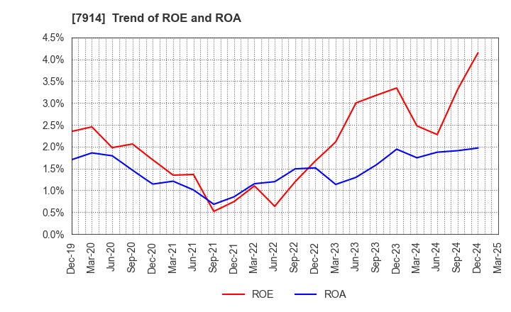 7914 Kyodo Printing Co.,Ltd.: Trend of ROE and ROA