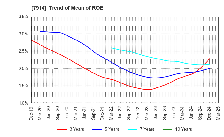 7914 Kyodo Printing Co.,Ltd.: Trend of Mean of ROE