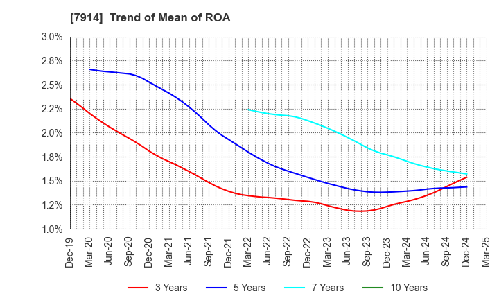 7914 Kyodo Printing Co.,Ltd.: Trend of Mean of ROA