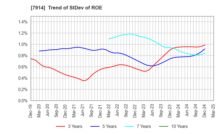 7914 Kyodo Printing Co.,Ltd.: Trend of StDev of ROE