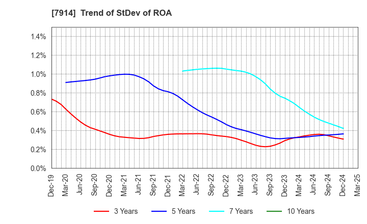 7914 Kyodo Printing Co.,Ltd.: Trend of StDev of ROA