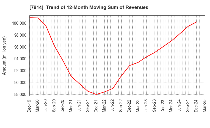 7914 Kyodo Printing Co.,Ltd.: Trend of 12-Month Moving Sum of Revenues