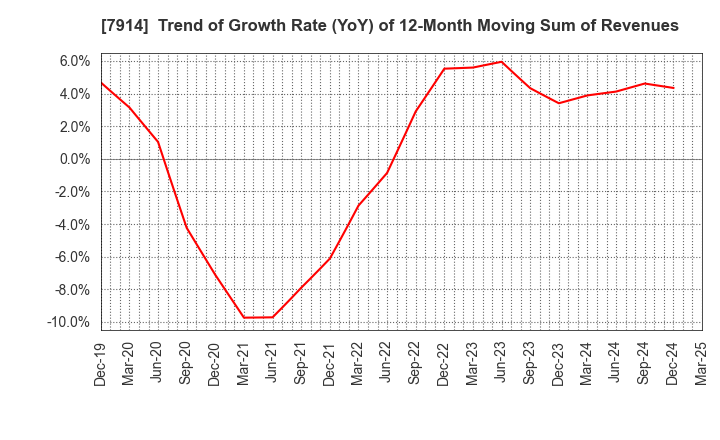 7914 Kyodo Printing Co.,Ltd.: Trend of Growth Rate (YoY) of 12-Month Moving Sum of Revenues