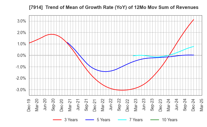 7914 Kyodo Printing Co.,Ltd.: Trend of Mean of Growth Rate (YoY) of 12Mo Mov Sum of Revenues