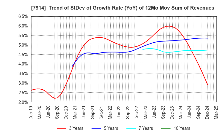 7914 Kyodo Printing Co.,Ltd.: Trend of StDev of Growth Rate (YoY) of 12Mo Mov Sum of Revenues