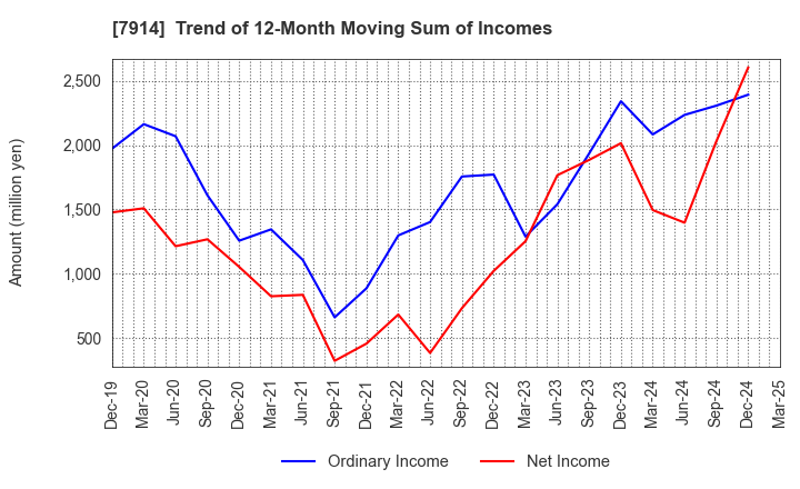 7914 Kyodo Printing Co.,Ltd.: Trend of 12-Month Moving Sum of Incomes