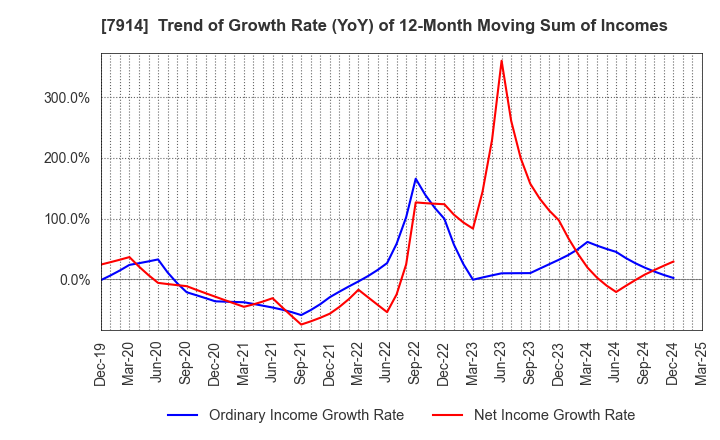 7914 Kyodo Printing Co.,Ltd.: Trend of Growth Rate (YoY) of 12-Month Moving Sum of Incomes