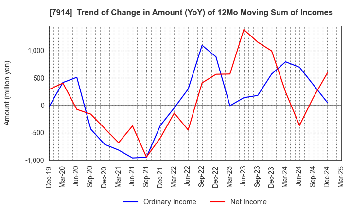 7914 Kyodo Printing Co.,Ltd.: Trend of Change in Amount (YoY) of 12Mo Moving Sum of Incomes