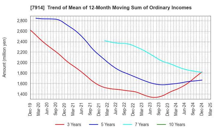 7914 Kyodo Printing Co.,Ltd.: Trend of Mean of 12-Month Moving Sum of Ordinary Incomes