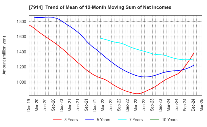 7914 Kyodo Printing Co.,Ltd.: Trend of Mean of 12-Month Moving Sum of Net Incomes