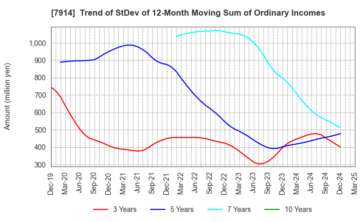 7914 Kyodo Printing Co.,Ltd.: Trend of StDev of 12-Month Moving Sum of Ordinary Incomes