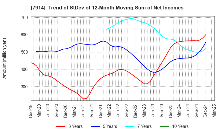7914 Kyodo Printing Co.,Ltd.: Trend of StDev of 12-Month Moving Sum of Net Incomes