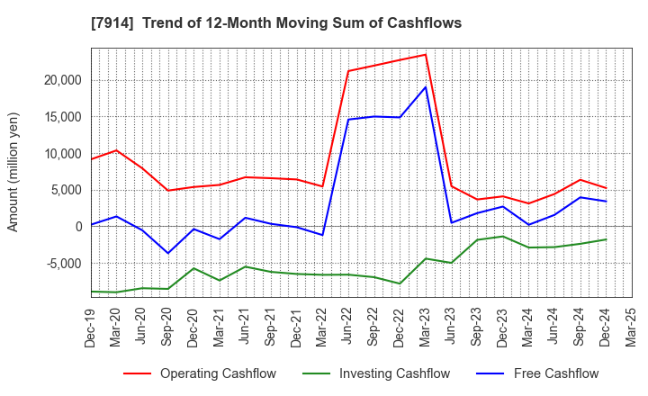 7914 Kyodo Printing Co.,Ltd.: Trend of 12-Month Moving Sum of Cashflows