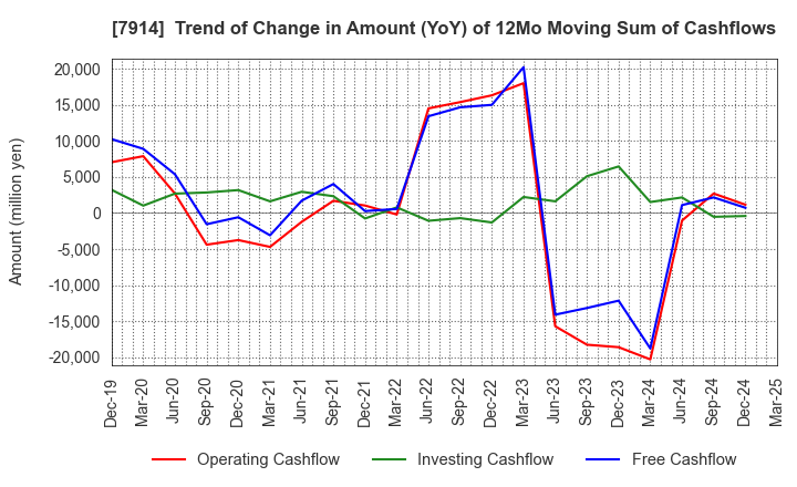 7914 Kyodo Printing Co.,Ltd.: Trend of Change in Amount (YoY) of 12Mo Moving Sum of Cashflows