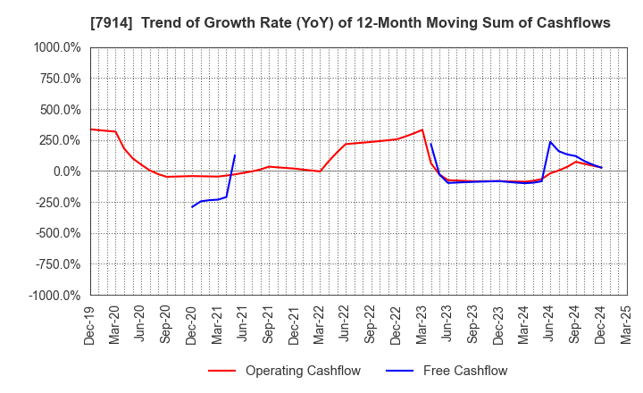 7914 Kyodo Printing Co.,Ltd.: Trend of Growth Rate (YoY) of 12-Month Moving Sum of Cashflows