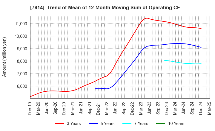 7914 Kyodo Printing Co.,Ltd.: Trend of Mean of 12-Month Moving Sum of Operating CF
