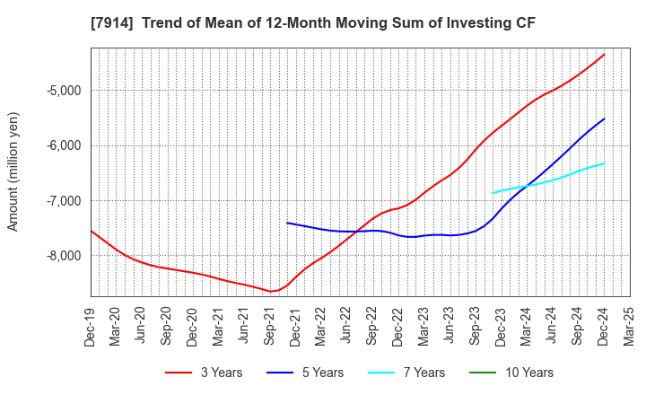 7914 Kyodo Printing Co.,Ltd.: Trend of Mean of 12-Month Moving Sum of Investing CF