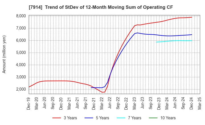 7914 Kyodo Printing Co.,Ltd.: Trend of StDev of 12-Month Moving Sum of Operating CF
