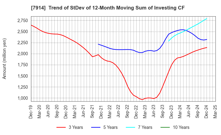 7914 Kyodo Printing Co.,Ltd.: Trend of StDev of 12-Month Moving Sum of Investing CF