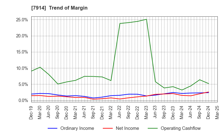 7914 Kyodo Printing Co.,Ltd.: Trend of Margin