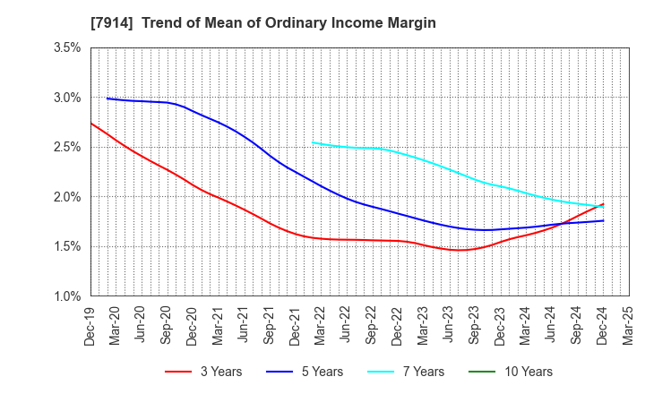 7914 Kyodo Printing Co.,Ltd.: Trend of Mean of Ordinary Income Margin