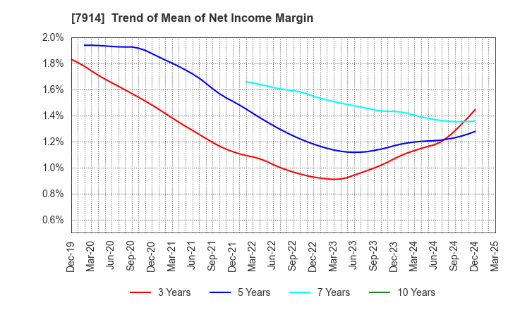 7914 Kyodo Printing Co.,Ltd.: Trend of Mean of Net Income Margin