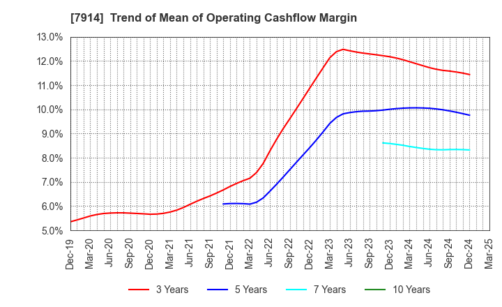 7914 Kyodo Printing Co.,Ltd.: Trend of Mean of Operating Cashflow Margin