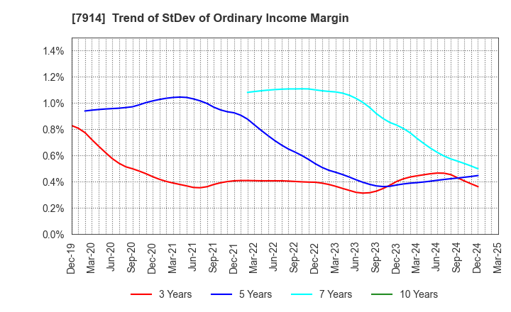 7914 Kyodo Printing Co.,Ltd.: Trend of StDev of Ordinary Income Margin
