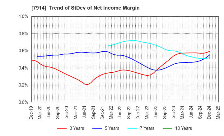 7914 Kyodo Printing Co.,Ltd.: Trend of StDev of Net Income Margin