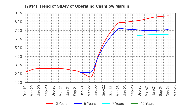 7914 Kyodo Printing Co.,Ltd.: Trend of StDev of Operating Cashflow Margin