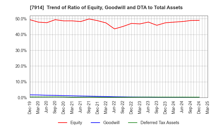 7914 Kyodo Printing Co.,Ltd.: Trend of Ratio of Equity, Goodwill and DTA to Total Assets