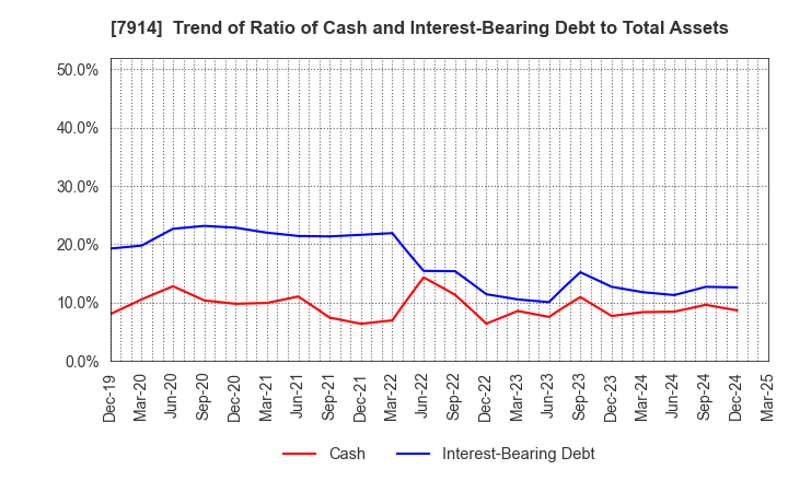 7914 Kyodo Printing Co.,Ltd.: Trend of Ratio of Cash and Interest-Bearing Debt to Total Assets