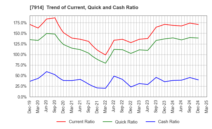 7914 Kyodo Printing Co.,Ltd.: Trend of Current, Quick and Cash Ratio