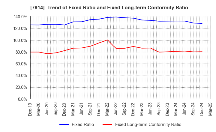 7914 Kyodo Printing Co.,Ltd.: Trend of Fixed Ratio and Fixed Long-term Conformity Ratio