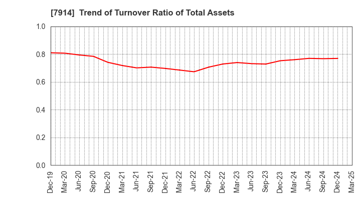 7914 Kyodo Printing Co.,Ltd.: Trend of Turnover Ratio of Total Assets
