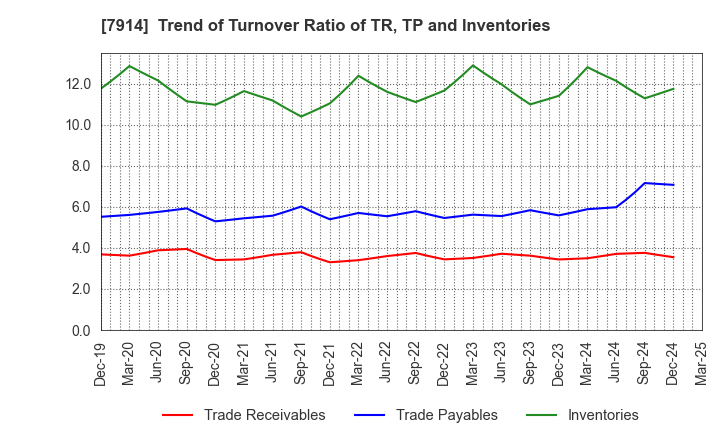 7914 Kyodo Printing Co.,Ltd.: Trend of Turnover Ratio of TR, TP and Inventories