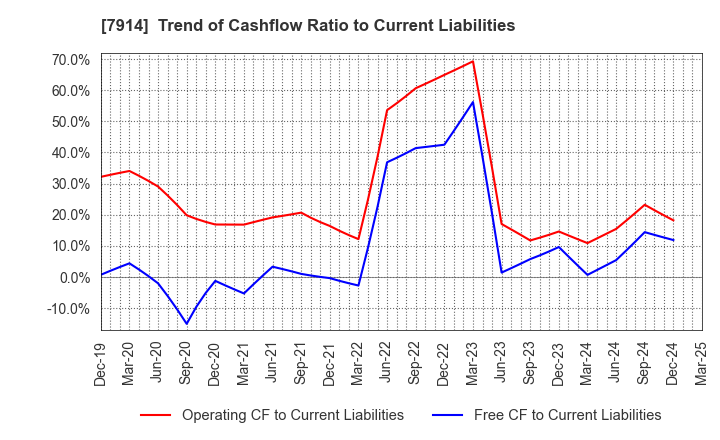 7914 Kyodo Printing Co.,Ltd.: Trend of Cashflow Ratio to Current Liabilities