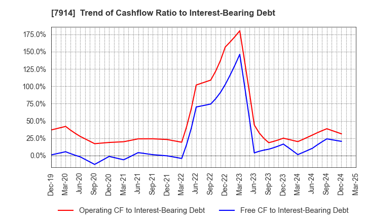 7914 Kyodo Printing Co.,Ltd.: Trend of Cashflow Ratio to Interest-Bearing Debt