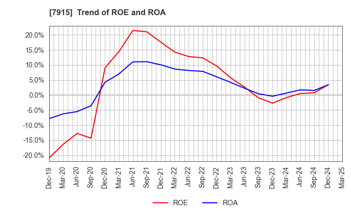 7915 Nissha Co., Ltd.: Trend of ROE and ROA