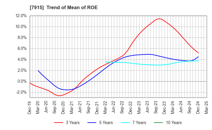 7915 Nissha Co., Ltd.: Trend of Mean of ROE