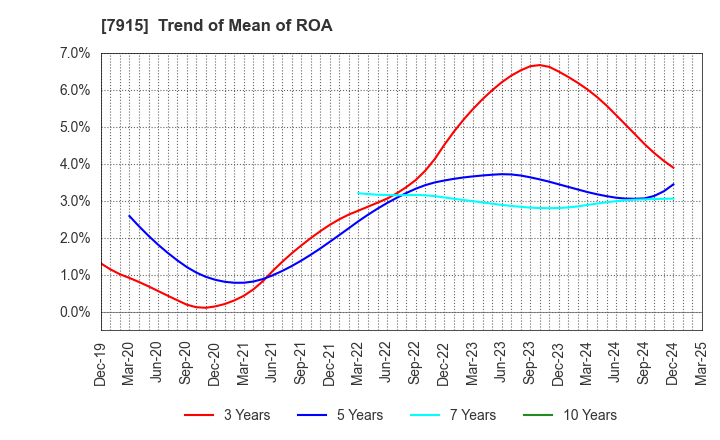 7915 Nissha Co., Ltd.: Trend of Mean of ROA
