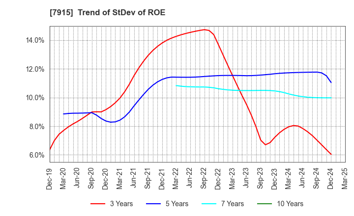 7915 Nissha Co., Ltd.: Trend of StDev of ROE
