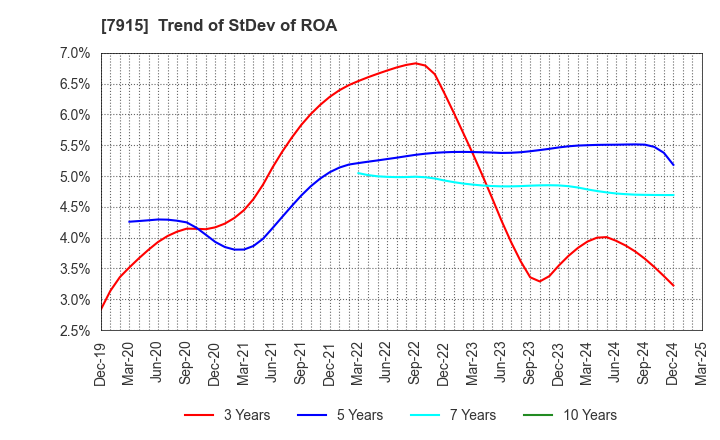 7915 Nissha Co., Ltd.: Trend of StDev of ROA