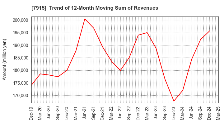 7915 Nissha Co., Ltd.: Trend of 12-Month Moving Sum of Revenues